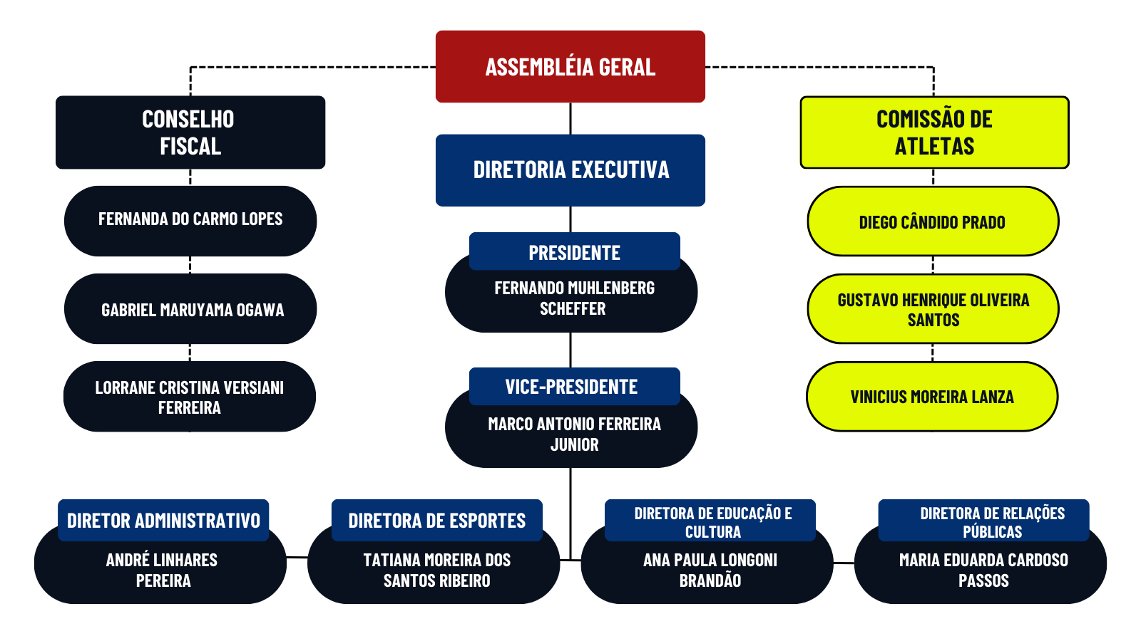 Organograma - Instituto Fernando Scheffer
